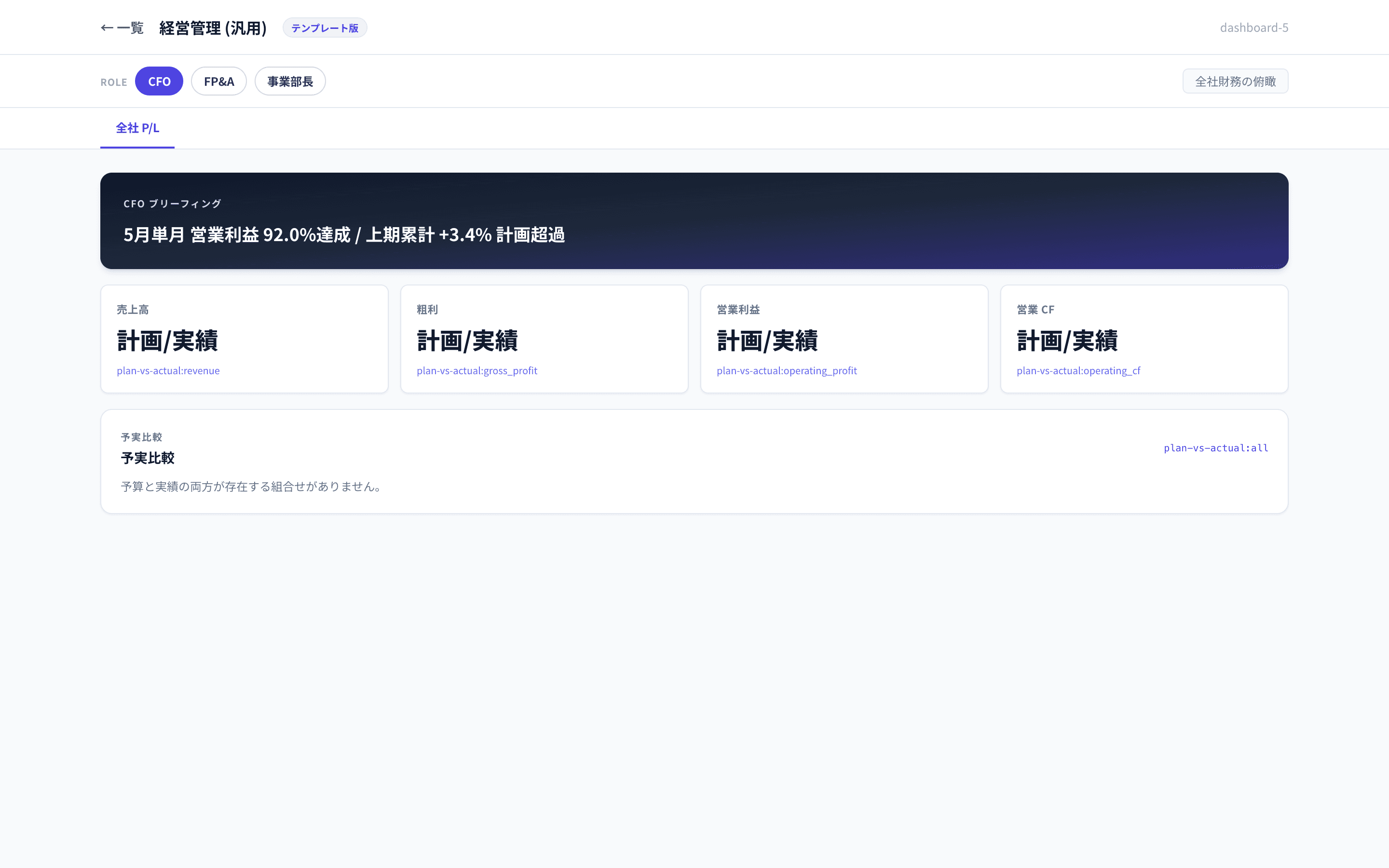 経営管理ダッシュボードの画面キャプチャ